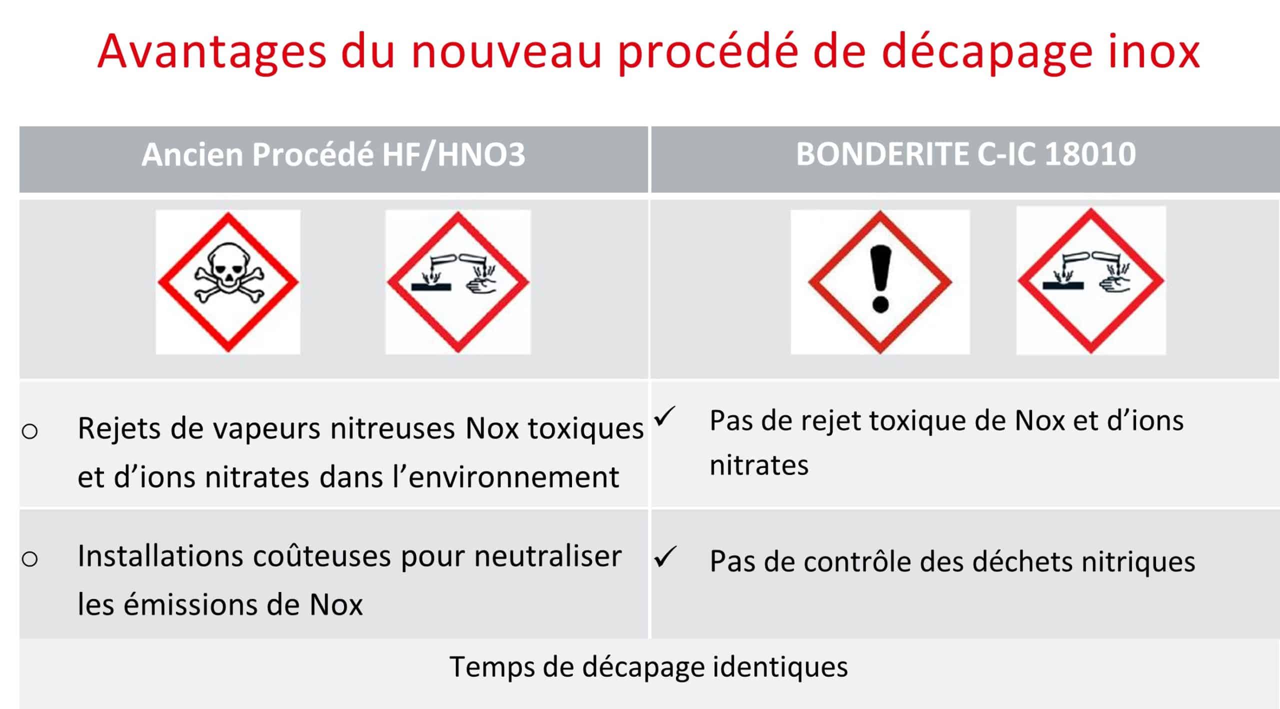 Avantages C-IC 18010 Tableau comparatif décalaminage inxo